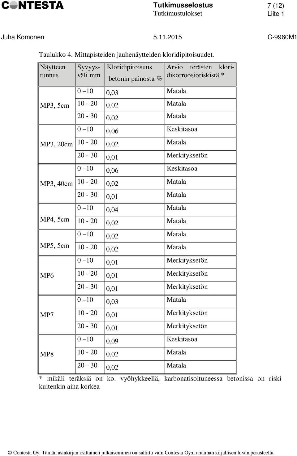 10-20 0,02 Matala Arvio terästen kloridikorroosioriskistä * 20-30 0,01 Merkityksetön 0 10 0,06 Keskitasoa 10-20 0,02 Matala 20-30 0,01 Matala 0 10 0,04 Matala 10-20 0,02 Matala 0 10 0,02 Matala 10-20