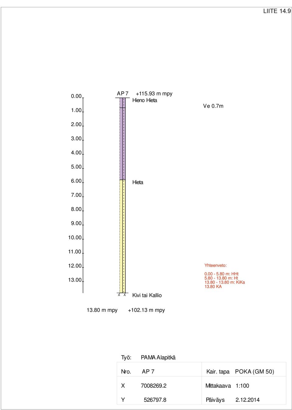 80 KA Kivi tai Kallio 13.80 m mpy +102.13 m mpy Työ: Nro. PAMA Alapitkä AP 7 Kair.