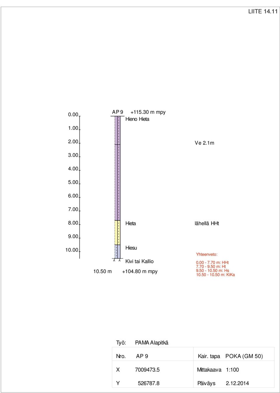 00-7.70 m: HHt 7.70-9.50 m: Ht 9.50-10.50 m: Hs 10.50-10.50 m: KiKa Työ: Nro.