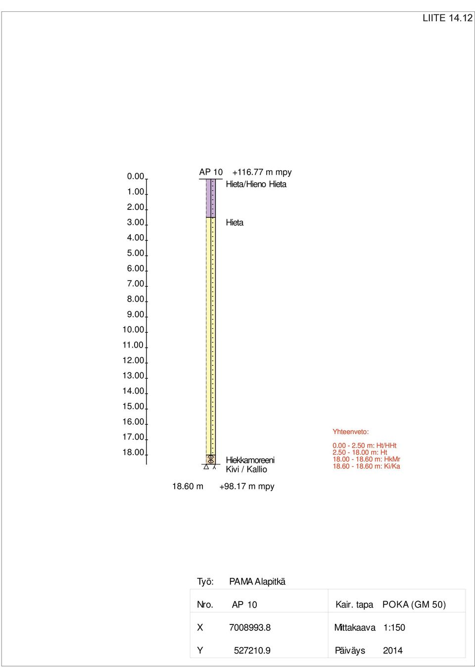 17 m mpy Yhteenveto: 0.00-2.50 m: Ht/HHt 2.50-18.00 m: Ht 18.00-18.60 m: HkMr 18.60-18.