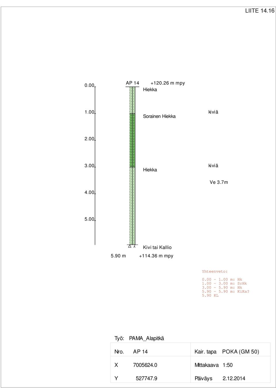 00-3.00 m: SrHk 3.00-5.90 m: Hk 5.90-5.90 m: KiKa? 5.90 KL Työ: Nro.