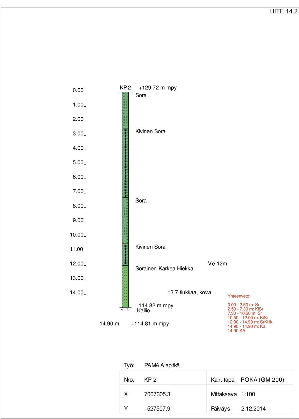 81 m mpy Yhteenveto: 0.00-2.50 m: Sr 2.50-7.30 m: KiSr 7.30-10.50 m: Sr 10.50-12.00 m: KiSr 12.00-14.90 m: SrKHk 14.