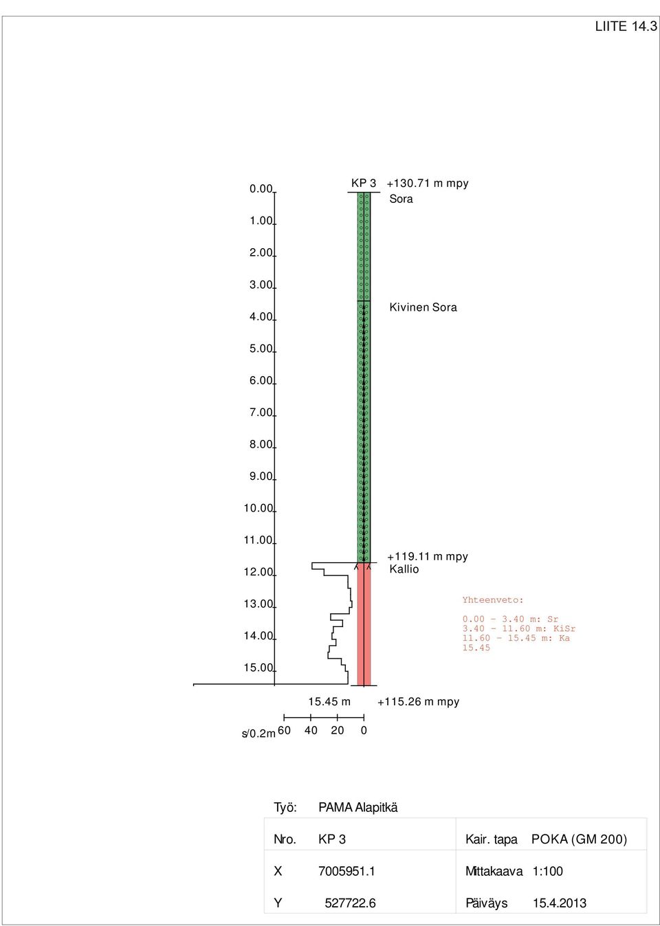 60 m: KiSr 11.60-15.45 m: Ka 15.45 s/0.2m 60 40 20 0 15.45 m +115.26 m mpy Työ: Nro.