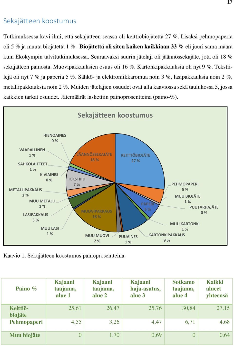 Muovipakkauksien osuus oli 16 %. Kartonkipakkauksia oli nyt 9 %. Tekstiilejä oli nyt 7 % ja paperia 5 %. Sähkö- ja elektroniikkaromua noin 3 %, lasipakkauksia noin 2 %, metallipakkauksia noin 2 %.