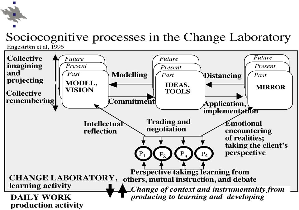 implementation Future Present Past MIRROR Emotional encountering of realities; taking the client s perspective CHANGE LABORATORY, learning activity DAILY WORK