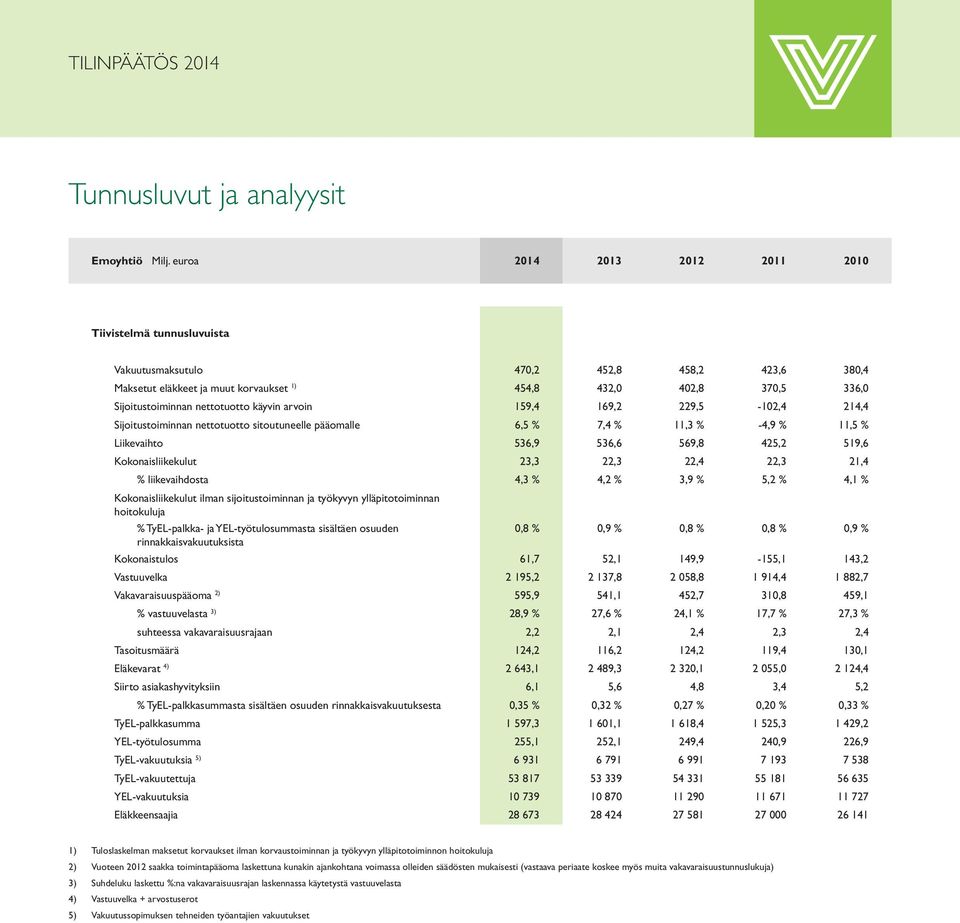 liikevaihdosta 4,3 % 4,2 % 3,9 % 5,2 % 4,1 % Kokonaisliikekulut ilman sijoitustoiminnan ja työkyvyn ylläpitotoiminnan hoitokuluja % TyEL-palkka- ja YEL-työtulosummasta sisältäen osuuden 0,8 % 0,9 %