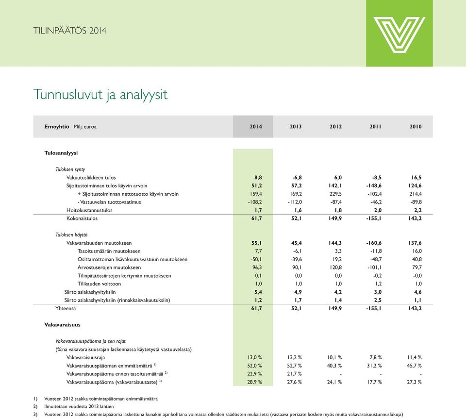 55,1 45,4 144,3-160,6 137,6 Tasoitusmäärän muutokseen 7,7-6,1 3,3-11,8 16,0 Osittamattoman lisävakuutusvastuun muutokseen -50,1-39,6 19,2-48,7 40,8 Arvostuserojen muutokseen 96,3 90,1 120,8-101,1