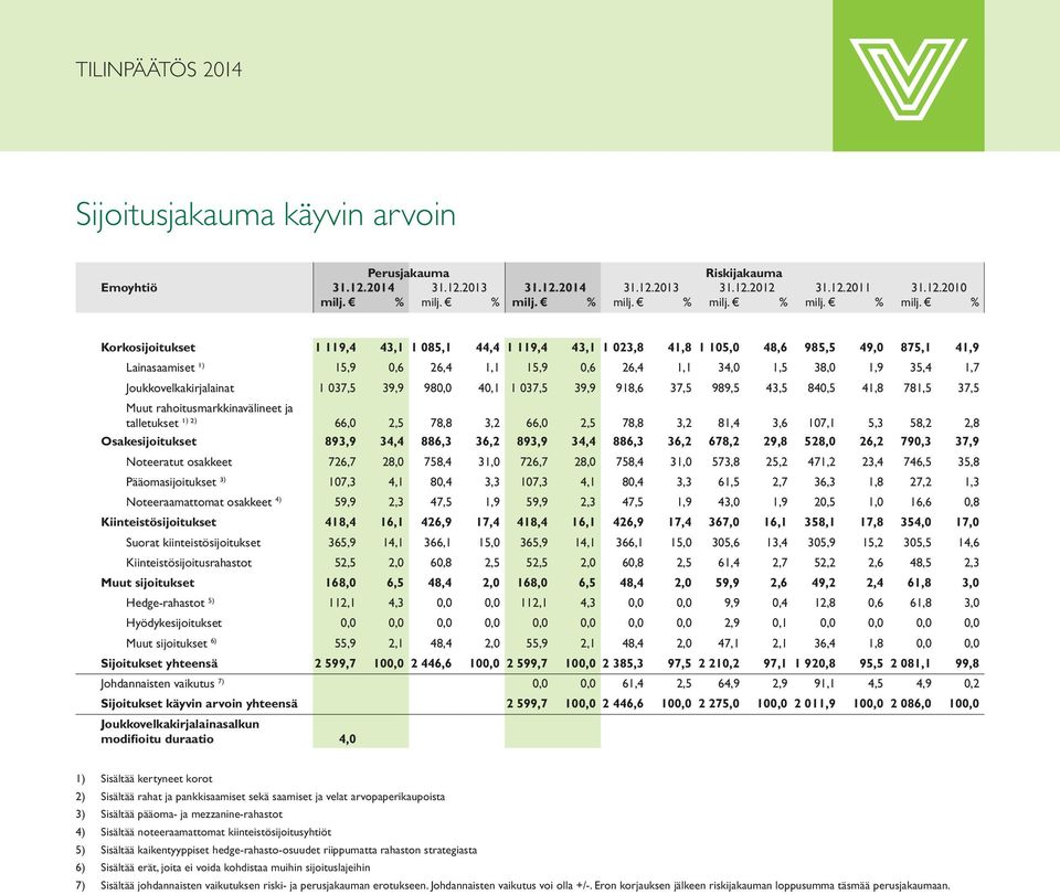 % milj.