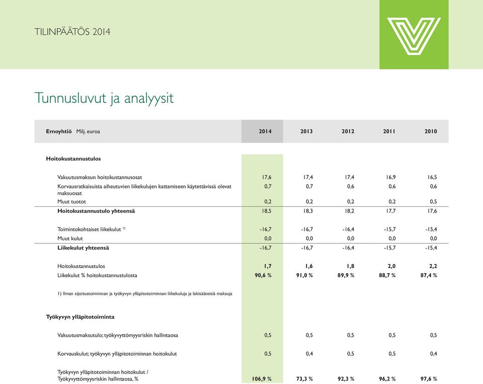 -16,7-16,7-16,4-15,7-15,4 Hoitokustannustulos 1,7 1,6 1,8 2,0 2,2 Liikekulut % hoitokustannustulosta 90,6 % 91,0 % 89,9 % 88,7 % 87,4 % 1) Ilman sijoitustoiminnan ja työkyvyn ylläpitotoiminnan