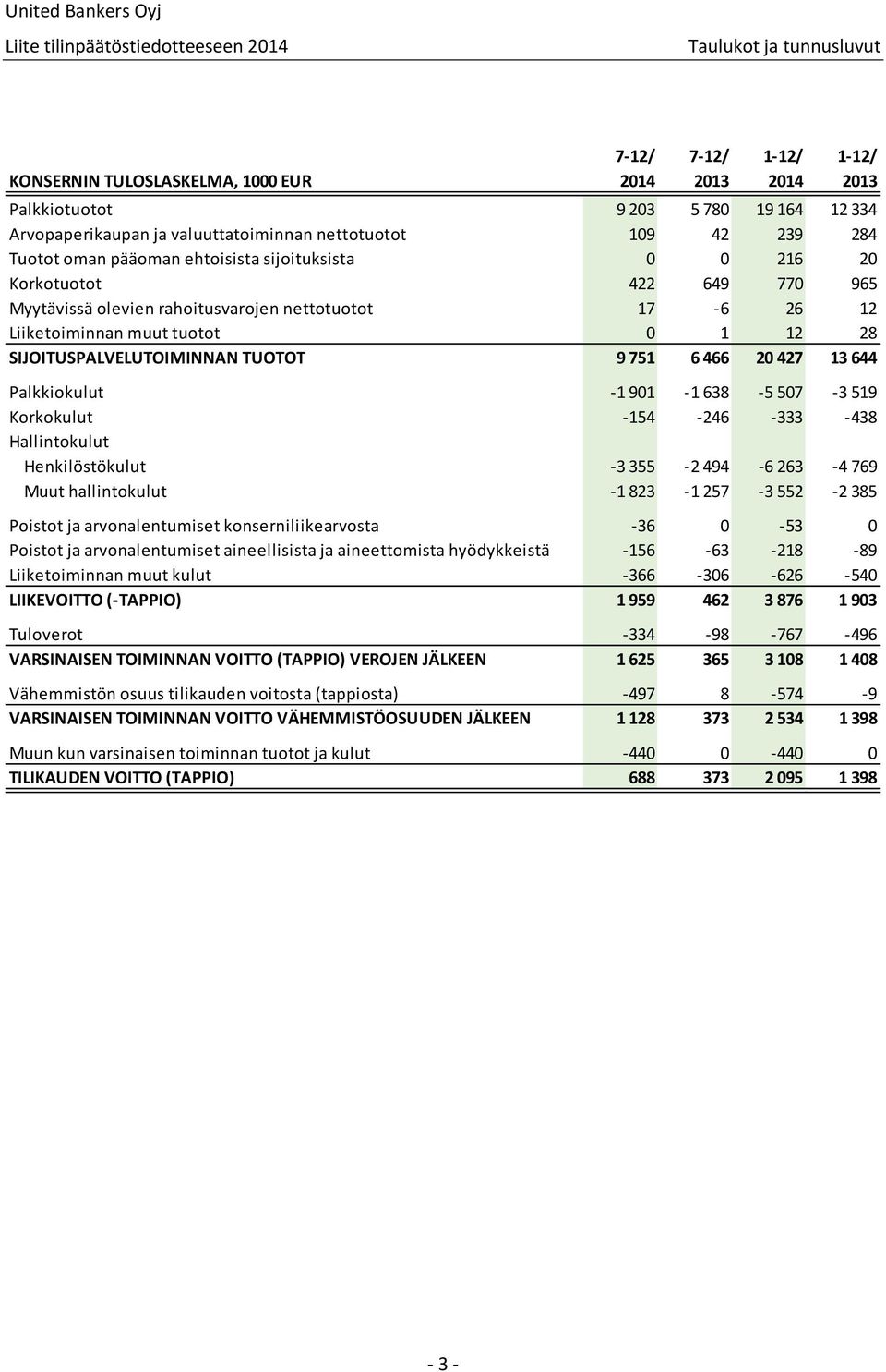 9 751 6 466 20 427 13 644 Palkkiokulut 1 901 1 638 5 507 3 519 Korkokulut 154 246 333 438 Hallintokulut Henkilöstökulut 3 355 2 494 6 263 4 769 Muut hallintokulut 1 823 1 257 3 552 2 385 Poistot ja