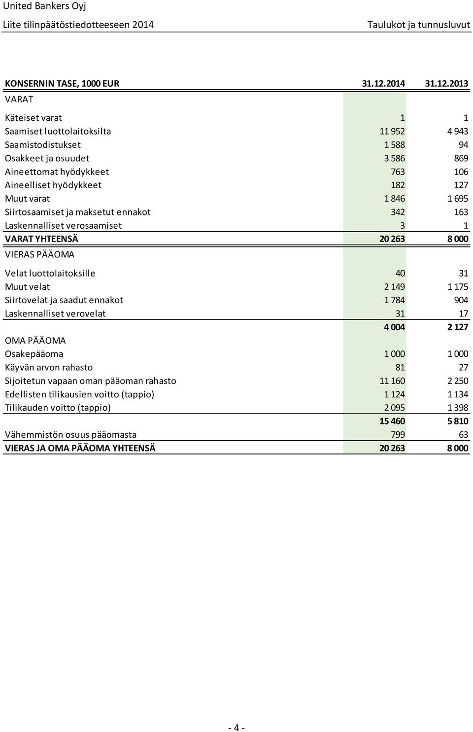 2013 VARAT Käteiset varat 1 1 Saamiset luottolaitoksilta 11 952 4 943 Saamistodistukset 1 588 94 Osakkeet ja osuudet 3 586 869 Aineettomat hyödykkeet 763 106 Aineelliset hyödykkeet 182 127 Muut varat