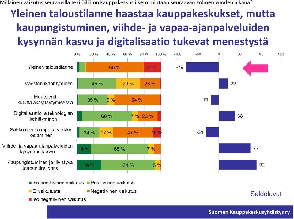 Yleinen taloustilanne haastaa kauppakeskukset, mutta