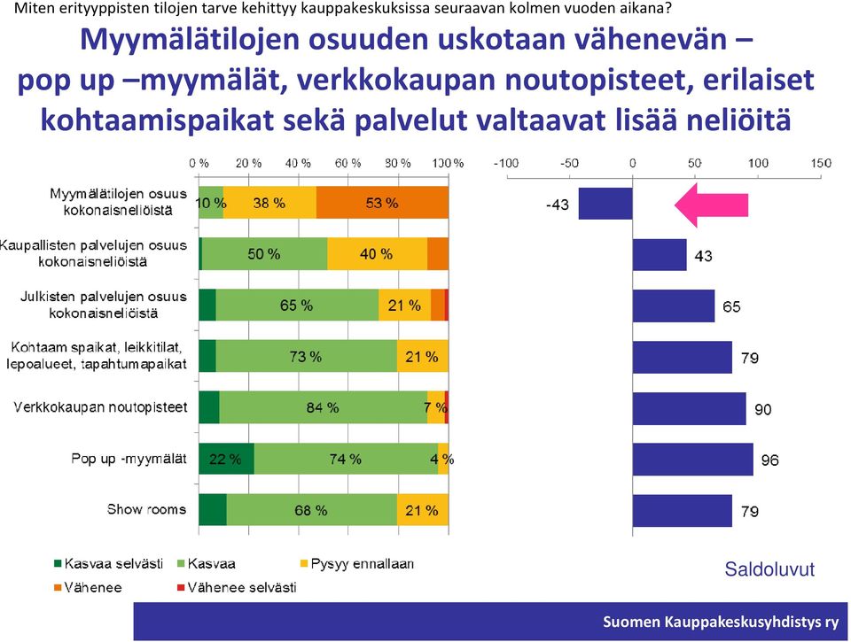 Myymälätilojen osuuden uskotaan vähenevän pop up myymälät,