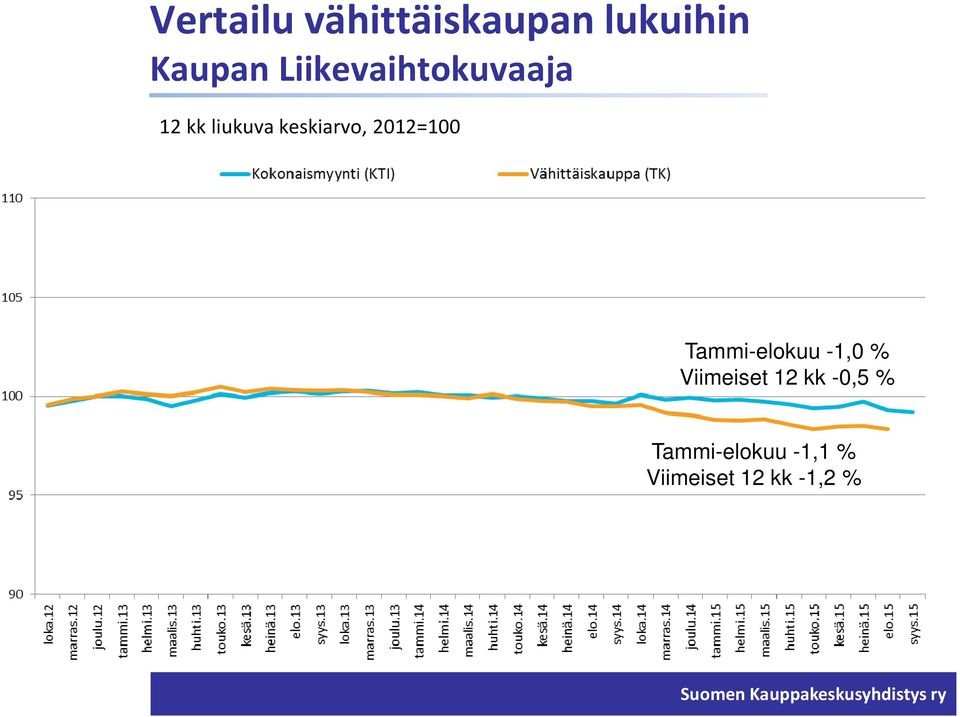 2012=100 Tammi-elokuu -1,0 % Viimeiset 12 kk