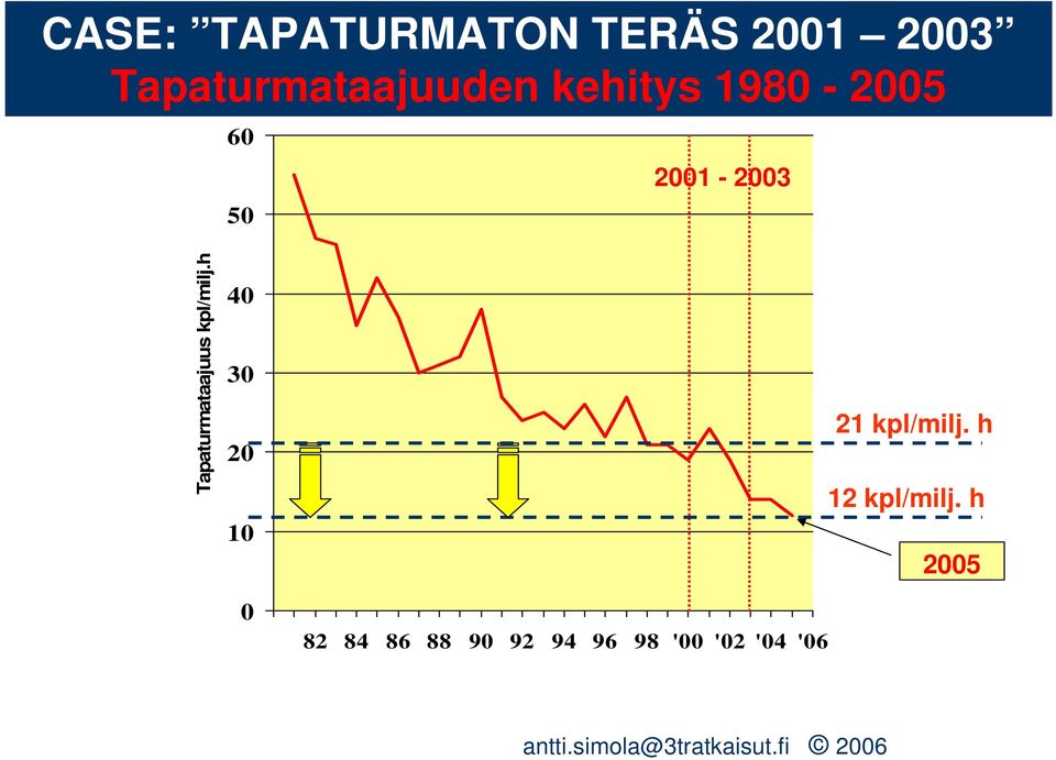 2001-2003 Tapaturmataajuus kpl/milj.