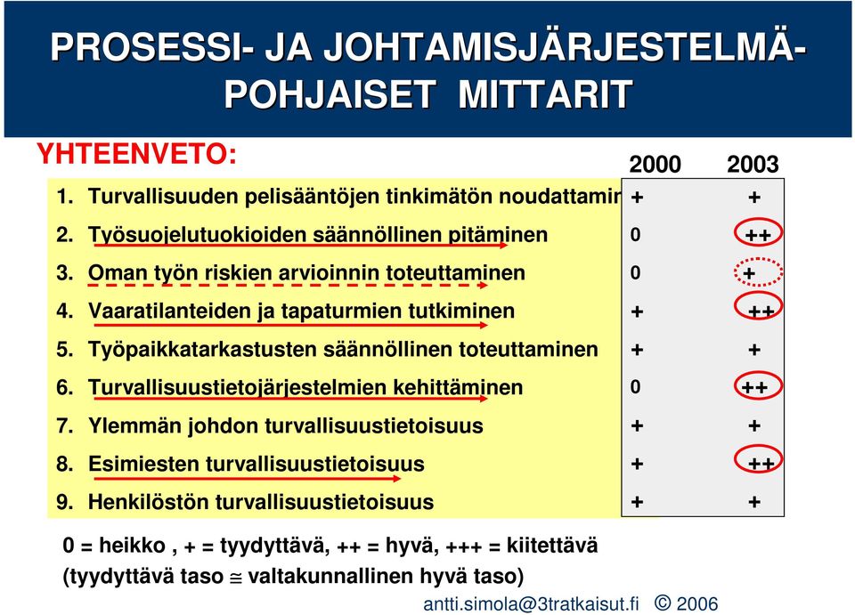 Työpaikkatarkastusten säännöllinen toteuttaminen 6. Turvallisuustietojärjestelmien kehittäminen 7. Ylemmän johdon turvallisuustietoisuus 8.