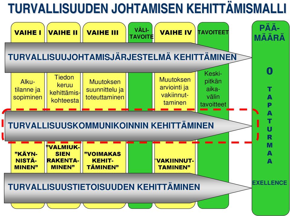 Muutoksen suunnittelu ja toteuttaminen TURVALLISUUSJOHTAMISJÄRJESTELMÄN KEHITTÄMINEN Muutoksen arviointi