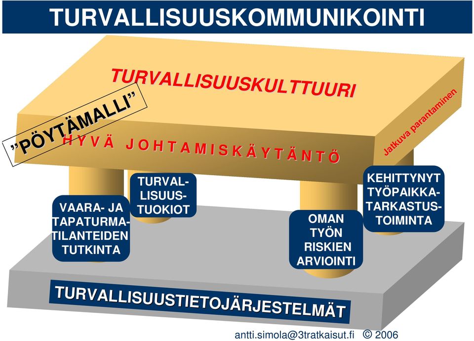 Y T Ä N T Ö PÖYT YTÄMALLI MALLI VAARA- JA TAPATURMA- TILANTEIDEN TUTKINTA TURVAL- LISUUS-