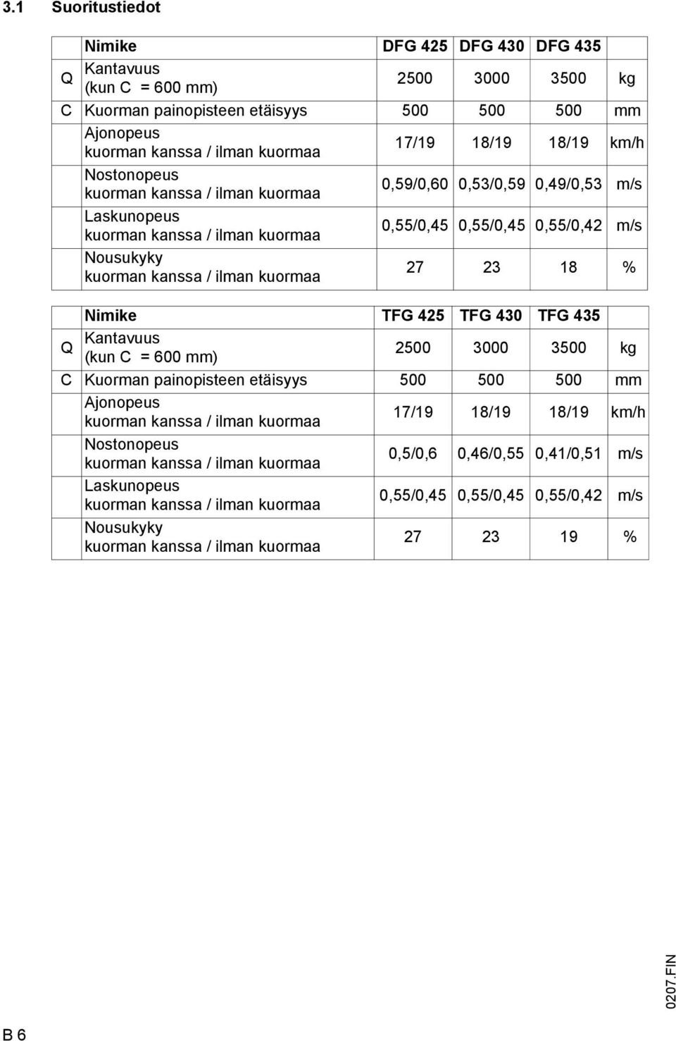 27 23 18 % Nimike TG 425 TG 430 TG 435 Q Kantavuus (kun C = 600 mm) 2500 3000 3500 kg C Kuorman painopisteen etäisyys 500 500 500 mm Ajonopeus kuorman kanssa / ilman kuormaa 17/19 18/19 18/19 km/h