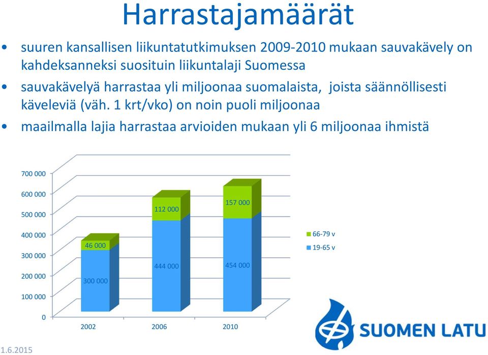 1 krt/vko) on noin puoli miljoonaa maailmalla lajia harrastaa arvioiden mukaan yli 6 miljoonaa ihmistä 700 000 600