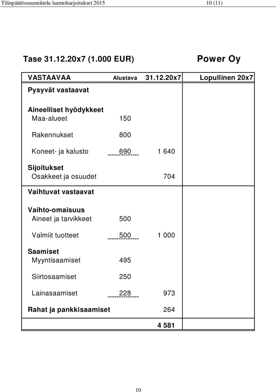 20x7 Lopullinen 20x7 Pysyvät vastaavat Aineelliset hyödykkeet Maa-alueet 150 Rakennukset 800 Koneet- ja kalusto 690