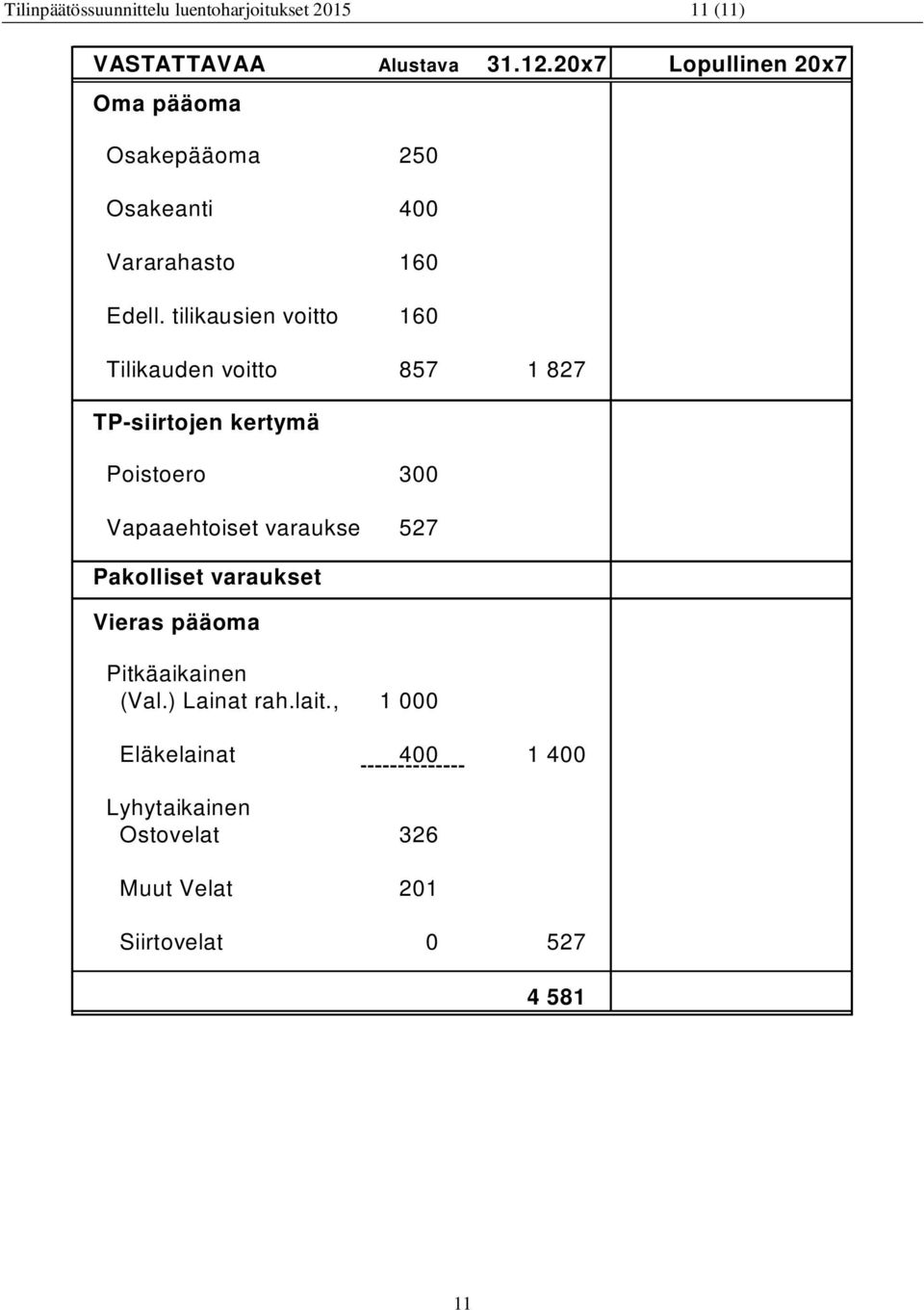tilikausien voitto 160 Tilikauden voitto 857 1 827 TP-siirtojen kertymä Poistoero 300 Vapaaehtoiset varaukset