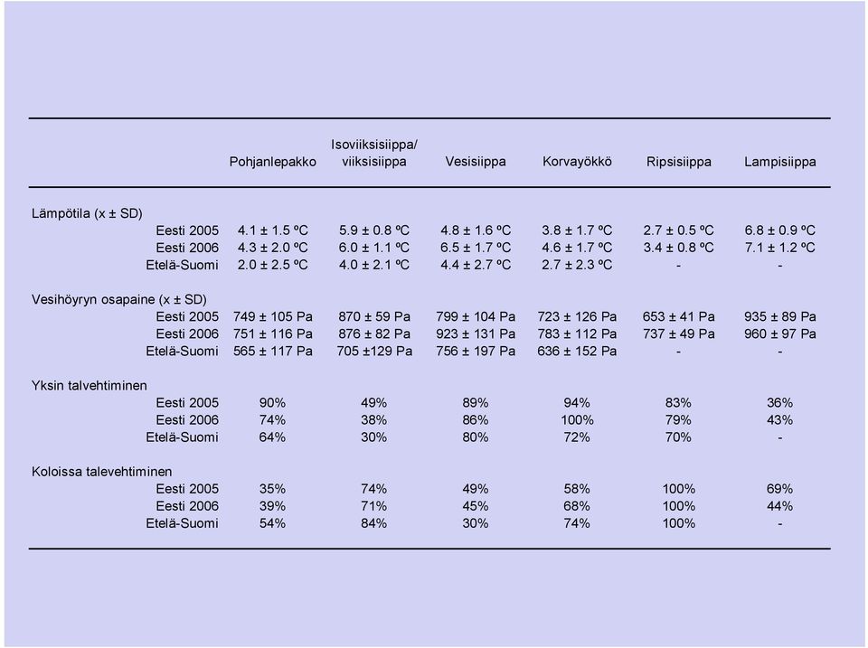 3 ºC - - Vesihöyryn osapaine (x ± SD) Eesti 2005 749 ± 105 Pa 870 ± 59 Pa 799 ± 104 Pa 723 ± 126 Pa 653 ± 41 Pa 935 ± 89 Pa Eesti 2006 751 ± 116 Pa 876 ± 82 Pa 923 ± 131 Pa 783 ± 112 Pa 737 ± 49 Pa