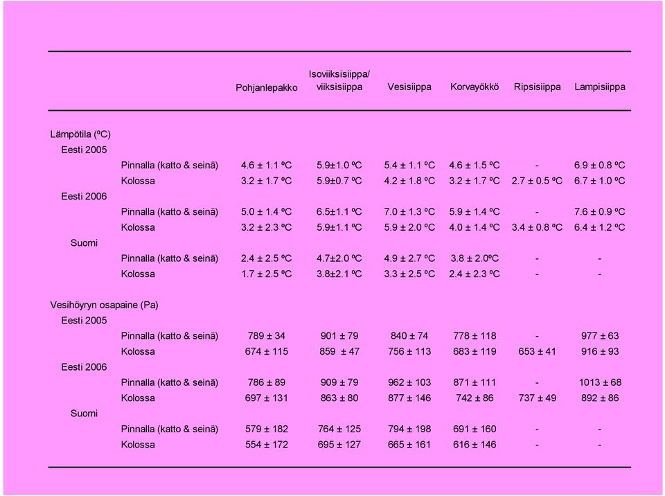 9 ºC Kolossa 3.2 ± 2.3 ºC 5.9±1.1 ºC 5.9 ± 2.0 ºC 4.0 ± 1.4 ºC 3.4 ± 0.8 ºC 6.4 ± 1.2 ºC Pinnalla (katto & seinä) 2.4 ± 2.5 ºC 4.7±2.0 ºC 4.9 ± 2.7 ºC 3.8 ± 2.0ºC - - Kolossa 1.7 ± 2.5 ºC 3.8±2.