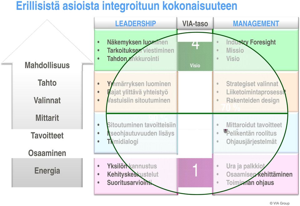 sitoutuminen Rakenteiden design 90 % Strategia 2 Tavoite 70 % Sitoutuminen tavoitteisiin Mittaroidut tavoitteet Itseohjautuvuuden lisäys Pelikentän roolitus Tiimidialogi