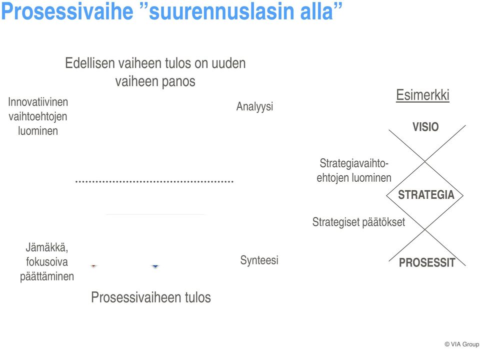 Esimerkki VISIO Strategiavaihtoehtojen luominen STRATEGIA Jämäkkä,