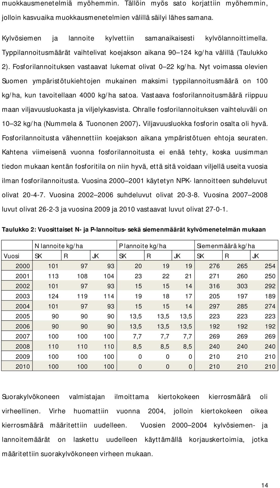 Fosforilannoituksen vastaavat lukemat olivat 0 22 kg/ha. Nyt voimassa olevien Suomen ympäristötukiehtojen mukainen maksimi typpilannoitusmäärä on 100 kg/ha, kun tavoitellaan 4000 kg/ha satoa.