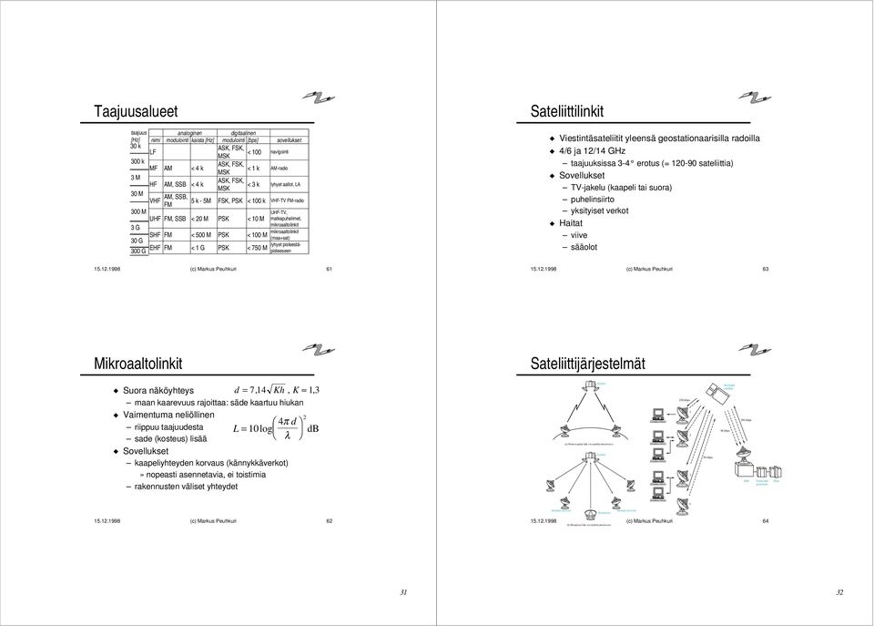 k - 5M FSK, PSK < 100 k VHF-TV FM-radio FM 300 M UHF-TV, UHF FM, SSB < 20 M PSK < 10 M matkapuhelimet, 3 G mikroaaltolinkit 30 G SHF FM < 500 M PSK < 100 M mikroaaltolinkit (maa+sat) 300 G EHF FM < 1