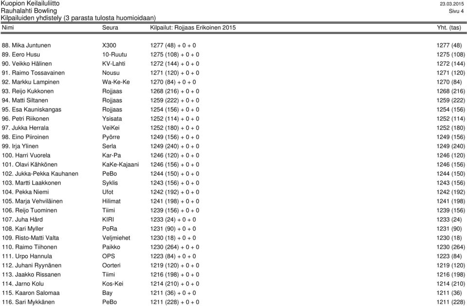 Matti Siltanen Rojjaas 1259 (222) + 0 + 0 1259 (222) 95. Esa Kauniskangas Rojjaas 1254 (156) + 0 + 0 1254 (156) 96. Petri Riikonen Ysisata 1252 (114) + 0 + 0 1252 (114) 97.