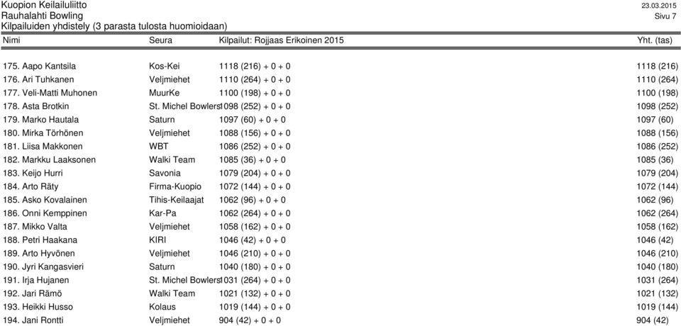 Liisa Makkonen WBT 1086 (252) + 0 + 0 1086 (252) 182. Markku Laaksonen Walki Team 1085 (36) + 0 + 0 1085 (36) 183. Keijo Hurri Savonia 1079 (204) + 0 + 0 1079 (204) 184.