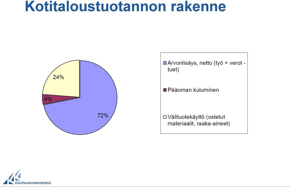 tuet) 4% Pääoman kuluminen 72%