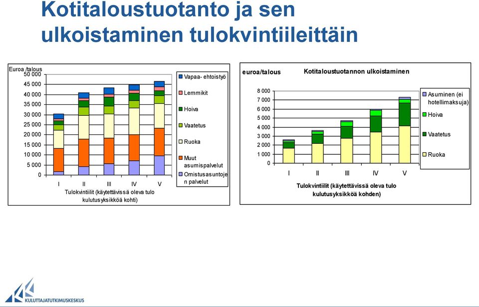 Ruoka Muut asumispalvelut Omistusasuntoje n palvelut euroa/talous 8 000 7 000 6 000 5 000 4 000 3 000 2 000 1 000 0 Kotitaloustuotannon