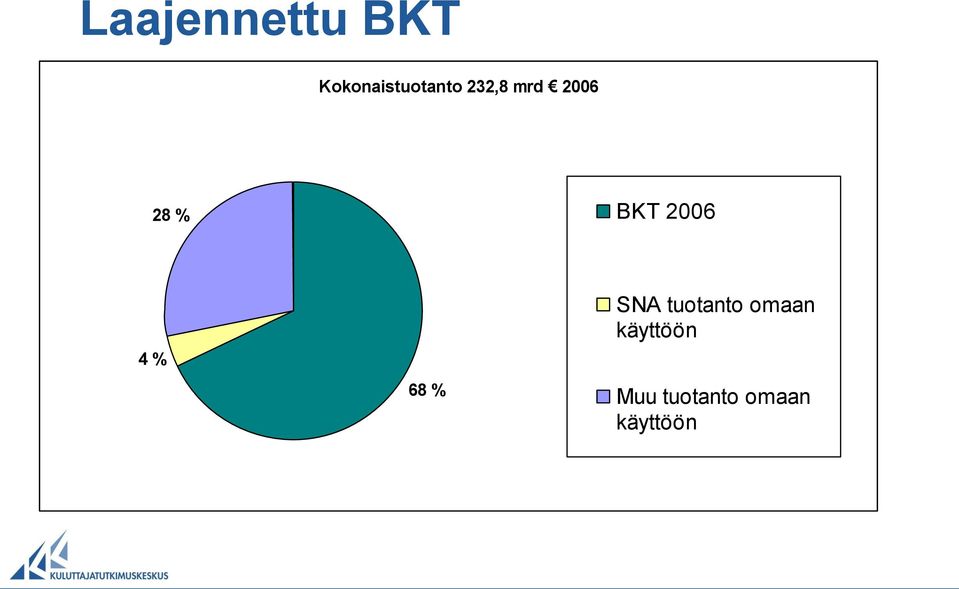 28 % BKT 2006 4 % 68 % SNA