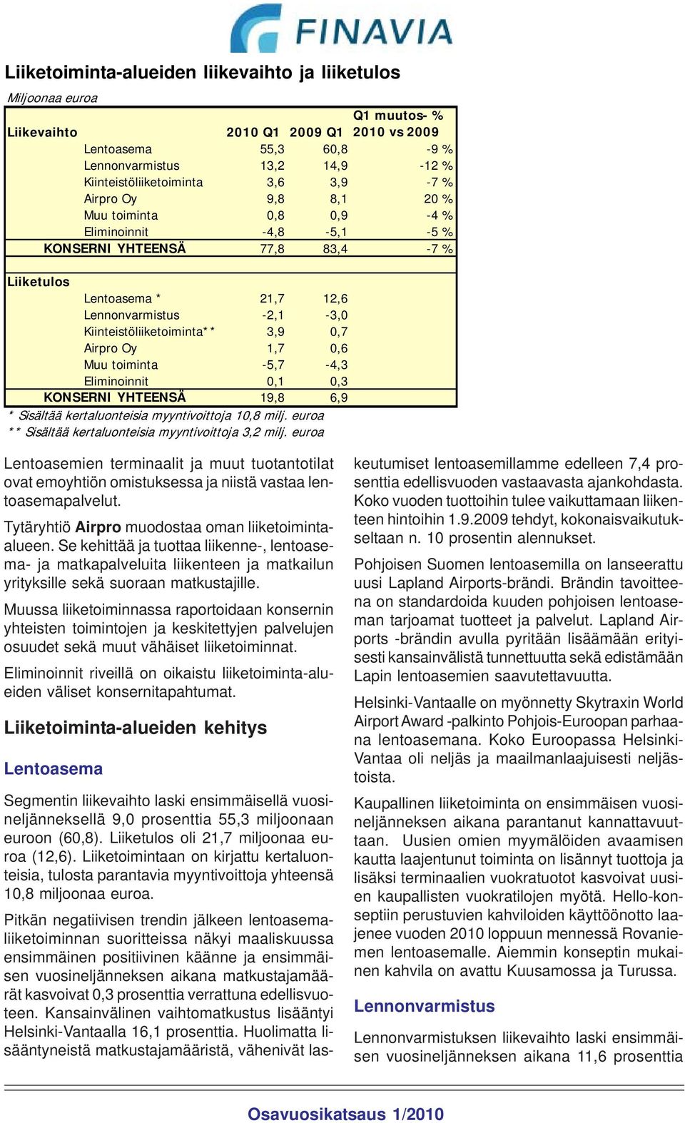 Kiinteistöliiketoiminta** 3,9 0,7 Airpro Oy 1,7 0,6 Muu toiminta -5,7-4,3 Eliminoinnit 0,1 0,3 KONSERNI YHTEENSÄ 19,8 6,9 * Sisältää kertaluonteisia myyntivoittoja 10,8 milj.