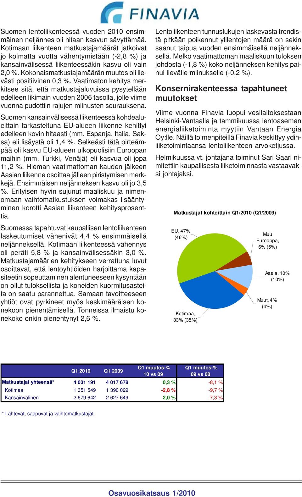 Kokonaismatkustajamäärän muutos oli lievästi positiivinen 0,3 %.