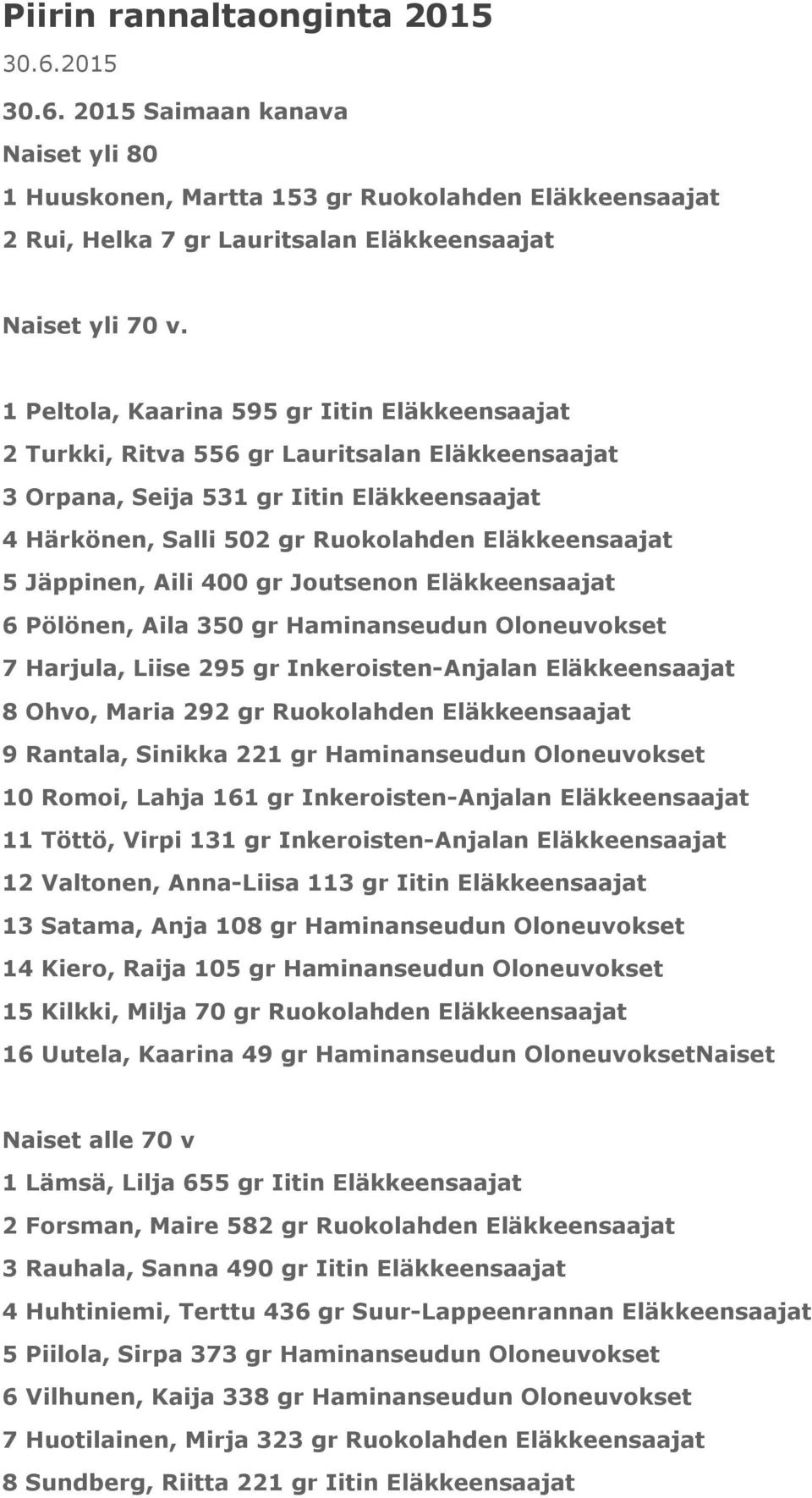 Jäppinen, Aili 400 gr Joutsenon Eläkkeensaajat 6 Pölönen, Aila 350 gr Haminanseudun Oloneuvokset 7 Harjula, Liise 295 gr Inkeroisten-Anjalan Eläkkeensaajat 8 Ohvo, Maria 292 gr Ruokolahden