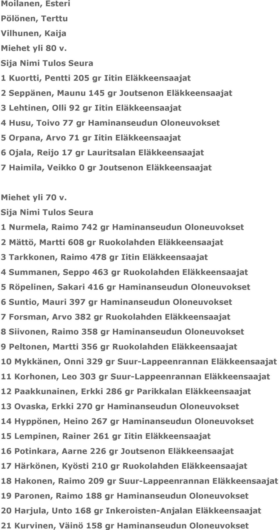 Oloneuvokset 5 Orpana, Arvo 71 gr Iitin Eläkkeensaajat 6 Ojala, Reijo 17 gr Lauritsalan Eläkkeensaajat 7 Haimila, Veikko 0 gr Joutsenon Eläkkeensaajat Miehet yli 70 v.