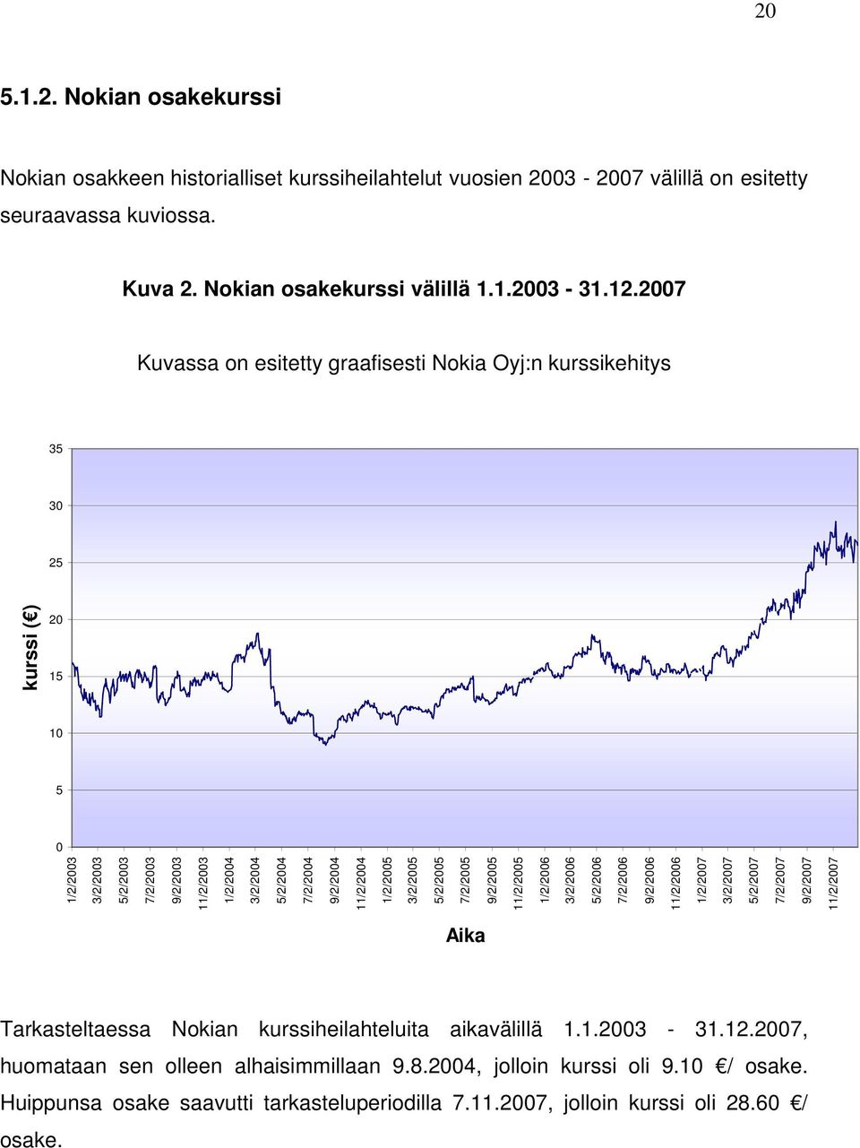 1/2/2005 3/2/2005 5/2/2005 7/2/2005 9/2/2005 11/2/2005 1/2/2006 3/2/2006 5/2/2006 7/2/2006 9/2/2006 11/2/2006 1/2/2007 3/2/2007 5/2/2007 7/2/2007 9/2/2007 11/2/2007 kurssi ( ) Aika Tarkasteltaessa