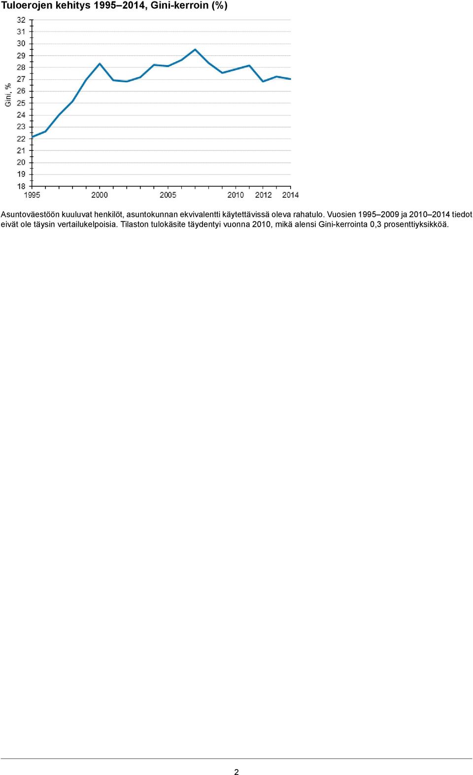 Vuosien 1995 2009 ja 2010 2014 tiedot eivät ole täysin vertailukelpoisia.