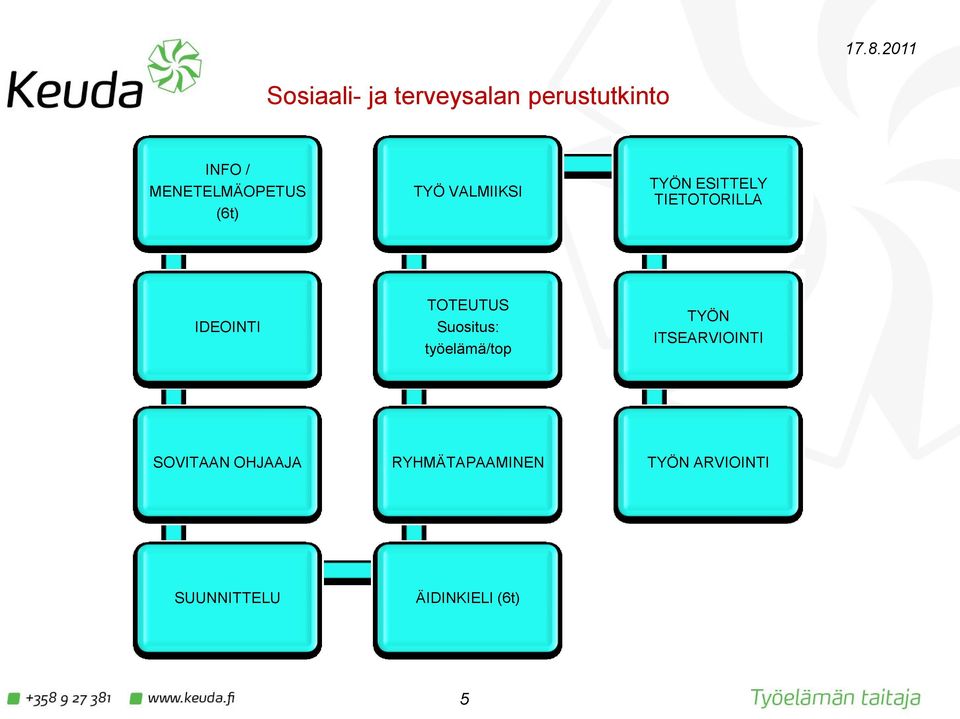 TOTEUTUS Suositus: työelämä/top TYÖN ITSEARVIOINTI SOVITAAN