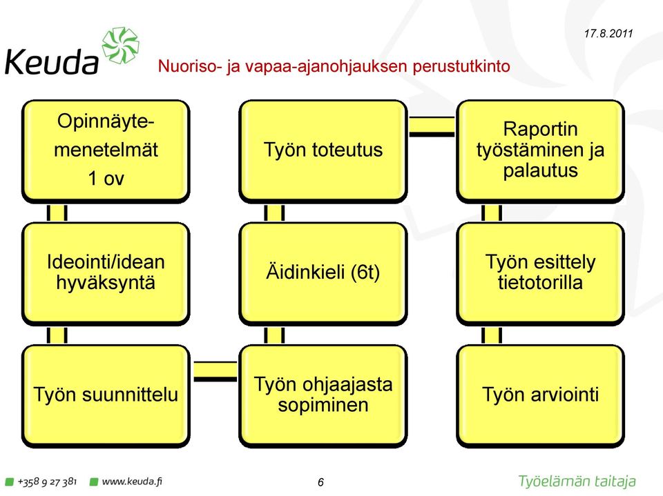 ja palautus Ideointi/idean hyväksyntä Äidinkieli (6t) Työn