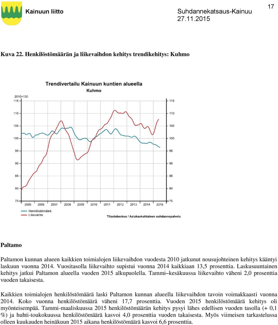 2014. Vuositasolla liikevaihto supistui vuonna 2014 kaikkiaan 13,5 prosenttia. Laskusuuntainen kehitys jatkui Paltamon alueella vuoden 2015 alkupuolella.