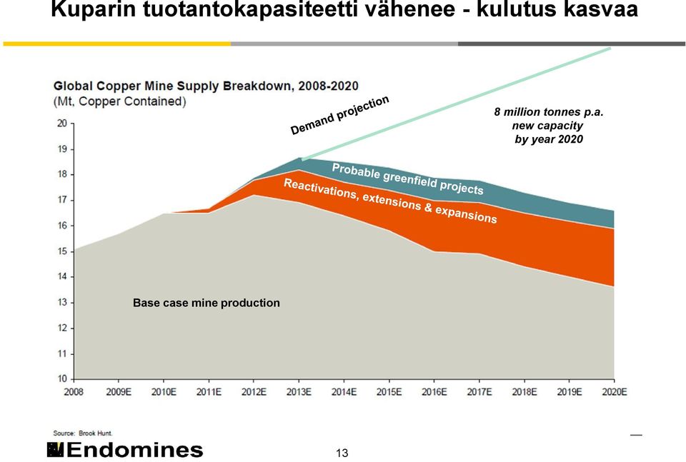 million tonnes p.a.