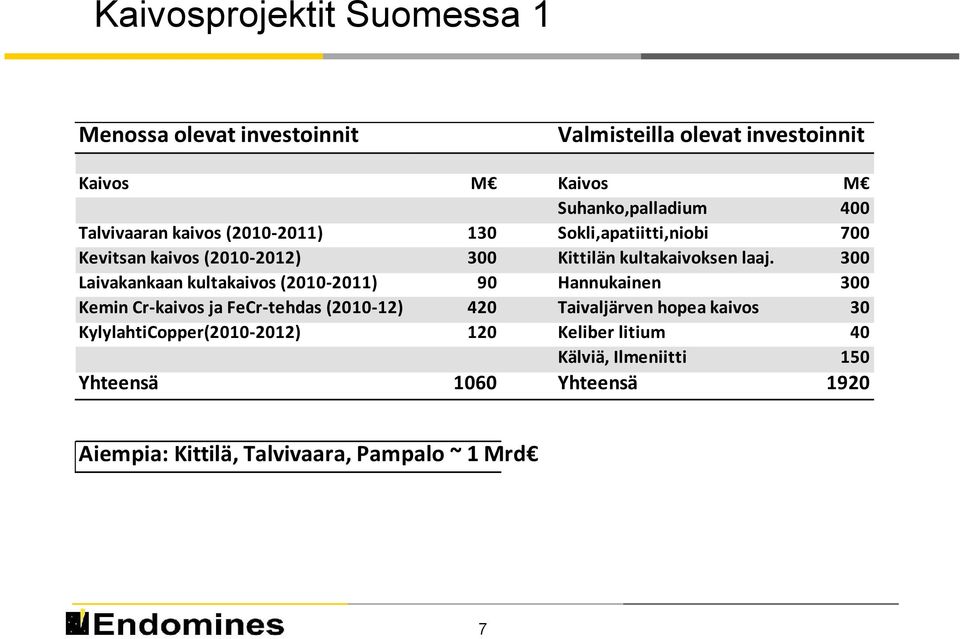 130 300 90 420 120 Yhteensä 1060 Aiempia: Kittilä, Talvivaara, Pampalo ~ 1 Mrd 7 Kaivos Suhanko,palladium Sokli,apatiitti,niobi