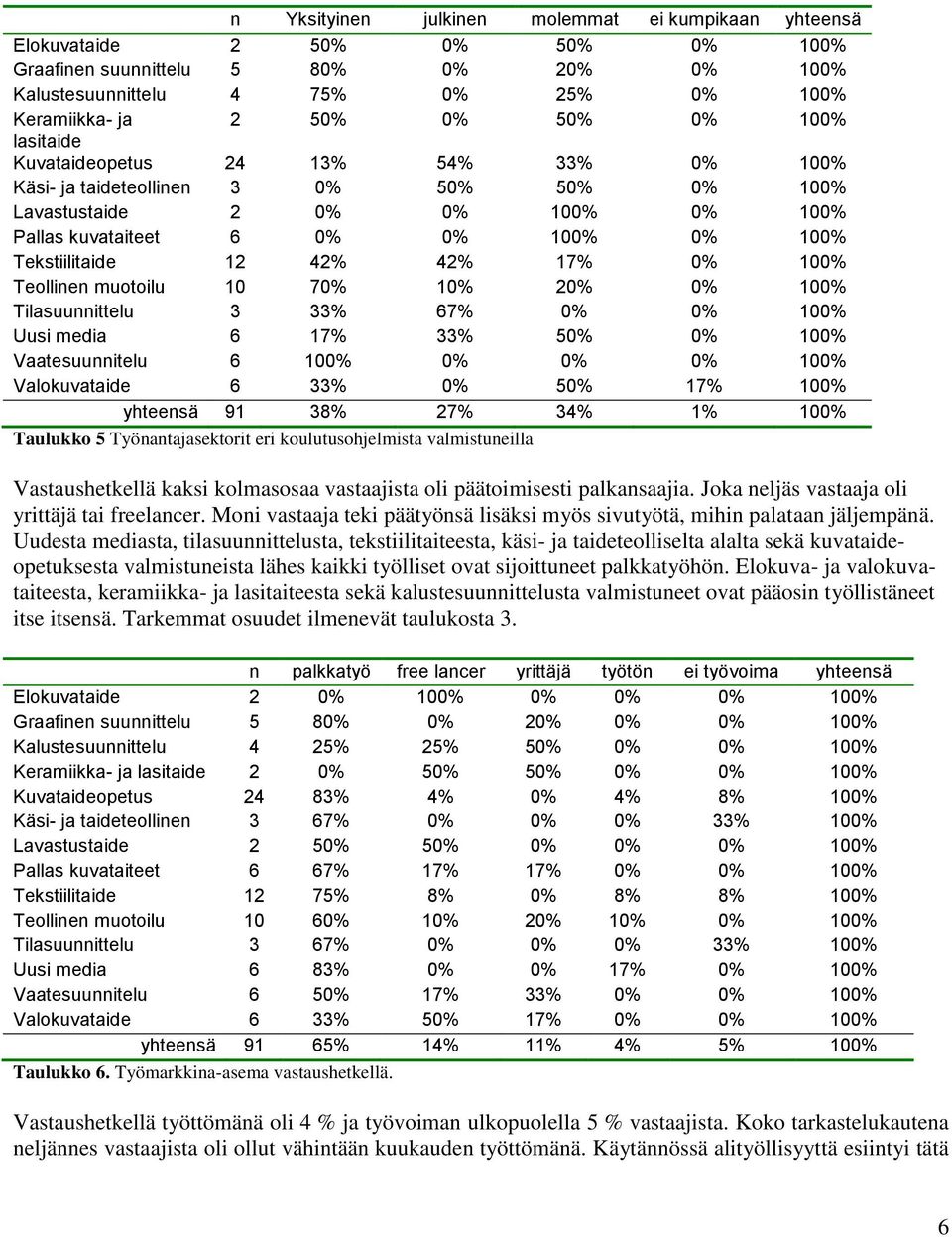 42% 17% 0% 100% Teollinen muotoilu 10 70% 10% 20% 0% 100% Tilasuunnittelu 3 33% 67% 0% 0% 100% Uusi media 6 17% 33% 50% 0% 100% Vaatesuunnitelu 6 100% 0% 0% 0% 100% Valokuvataide 6 33% 0% 50% 17%