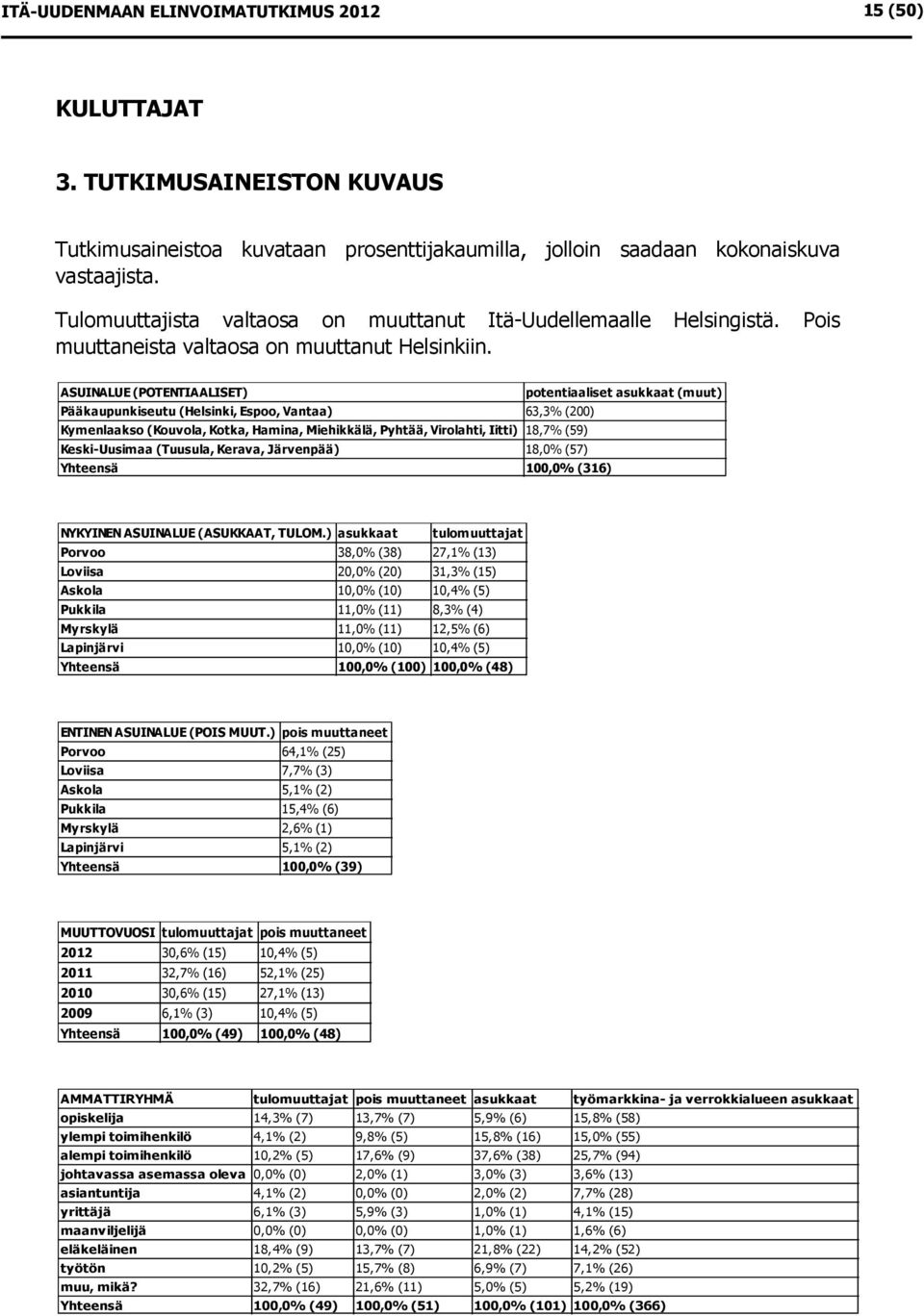 ASUINALUE (POTENTIAALISET) potentiaaliset asukkaat (muut) Pääkaupunkiseutu (Helsinki, Espoo, Vantaa) 63,3% (200) Kymenlaakso (Kouvola, Kotka, Hamina, Miehikkälä, Pyhtää, Virolahti, Iitti) 18,7% (59)